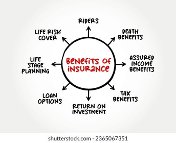 Benefits of insurance (contract in which an insurer indemnifies another against losses) mind map text concept background