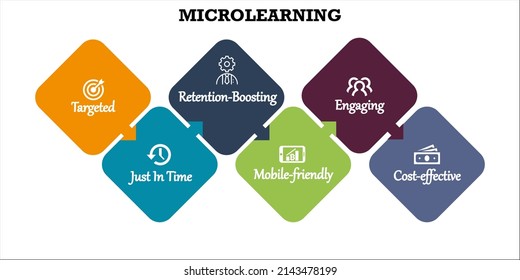 Benefits of microlearning in a infographic template