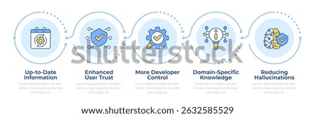 Benefits of RAG infographic 5 steps. Retrieval augmented generation technology advantages. Flow chart infochart. Editable vector info graphics icons