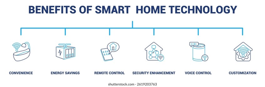 Benefits of Smart Home Technology icon banner for infographic Dual Line style.