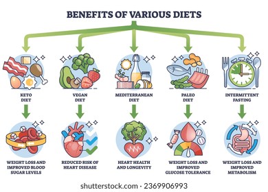 Benefits of various diets and different weight loss methods outline diagram. Labeled educational scheme with keto, mediterranean, paleo and intermittent fasting eating styles vector illustration.