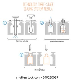 Benefits and ways of usage of plastic ampoules. Infographics of technology three-stage sealing system nebula.