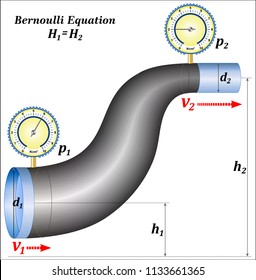 Bernoulli Equation - The Bernoulli Equation can be considered to be a statement of the conservation of energy principle appropriate for flowing fluids.
 svg