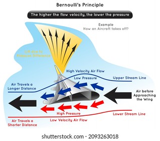 Bernoulli Principle Infographic Diagram Example How An Aircraft Take Off Showing Air Approaching Wing Stream Lines Air Flow Velocity Pressure Lift Due To Difference Physics Science Education Vector