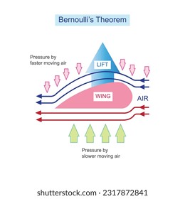 Bernoulli theorem explains how the difference in air pressure above and below the wings allows airplanes to generate lift and fly. svg