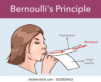 The Bernoulli's effect on a sheet of paper svg