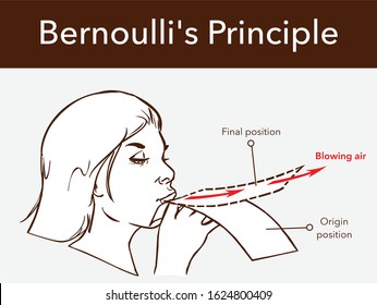The Bernoulli's effect on a sheet of paper svg