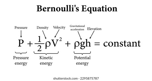 Bernoullis Gleichung in der Flüssigkeitsmechanik. Vektorgrafik einzeln auf weißem Hintergrund.