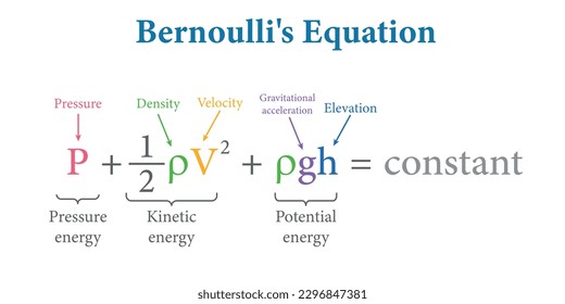 Bernoulli's equation in fluid mechanics. Vector illustration isolated on white background.