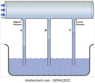 Bernoulli's Equation and Principle - Law Derivation Diagram