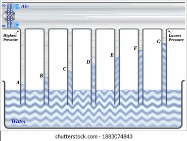 Bernoulli's Principle (Compressible flow equation and applications)