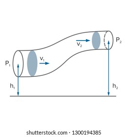 Bernoulli's principle, equation in fluid dynamics svg
