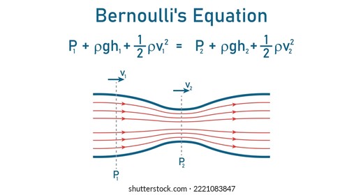 Bernoulli's principle. Bernoulli's equation for fluid flow in physics. Motion of fluids. Scientific vector illustration isolated on white background. svg