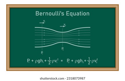 Bernoulli's principle. Bernoulli's equation for fluid flow in physics. Motion of fluids. Physics resources for teachers and students. svg