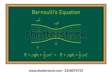 Bernoulli's principle. Bernoulli's equation for fluid flow in physics. Motion of fluids. Physics resources for teachers and students.