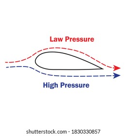 Bernoulli's principle, fluid flow, fluid dynamics svg