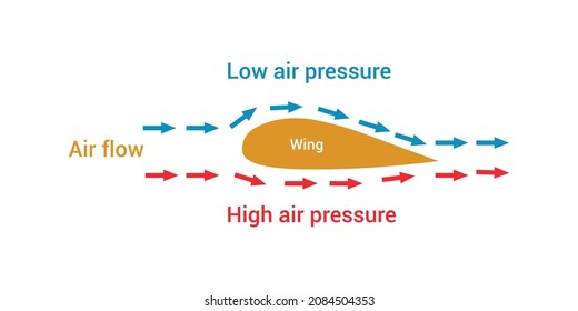 Bernoulli's principle. Lift of an aircraft svg