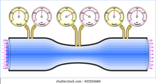 Bernoulli's Principle of Pressure