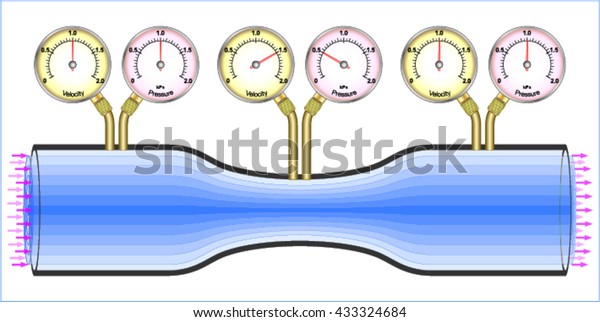 Bernoullis Principle Pressure Stock Vector (Royalty Free) 433324684