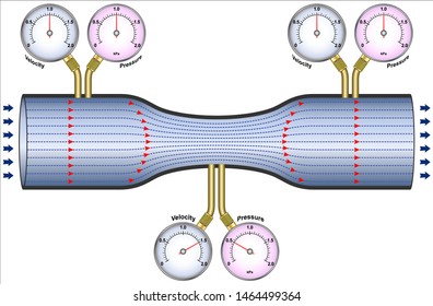 Bernoulli's Principle (The kinetic energy increases at the expense of the fluid pressure)