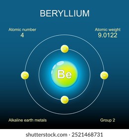 Estructura atómica del berilio. Modelo de Bohr de átomo con núcleo, orbital y electrones sobre fondo oscuro. Elemento químico. Vector de metales alcalinotérreos. Esquema. Afiche detallado.