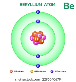 Estructura atómica de berilio. Consta de 4 protones y 4 electrones y 4 neutrones. Información para la química del aprendizaje