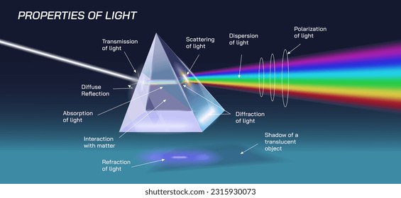 Bestes Beispiel für die Eigenschaften der hellen Vektorgrafik. Allgemeine Physik studiert Materialgrafik. Reflektion, Refraktion, Streuung, Absorption, Dispersion, Polarisation, Beugung, Wechselwirkung. 