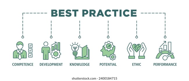 Banner de prácticas recomendadas conjunto de iconos web ilustración vectorial concepto con icono de competencia, desarrollo, conocimiento, potencial, ética y rendimiento