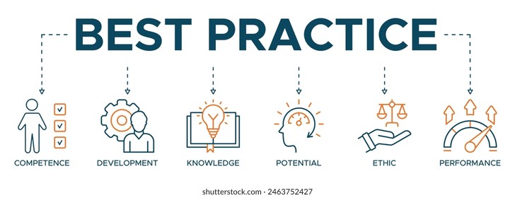 Concepto de Ilustración vectorial de iconos de Web de Anuncio de mejores prácticas con icono de competencia, desarrollo, conocimiento, potencial, ética y rendimiento