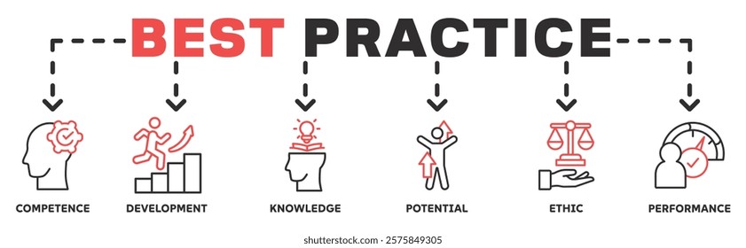Best practice banner web icon vector illustration concept with icon of competence, development, knowledge, potential, ethic and performance