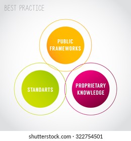 Best practice. Conceptual diagram