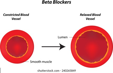 Beta Blockers