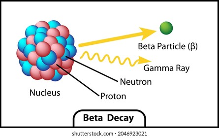 Beta Decay Of An Atom