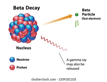 Beta decay, nuclear energy diagram showing radiation release. Featuring an unstable nucleus with the release of a fast electron beta particle and a gamma ray.