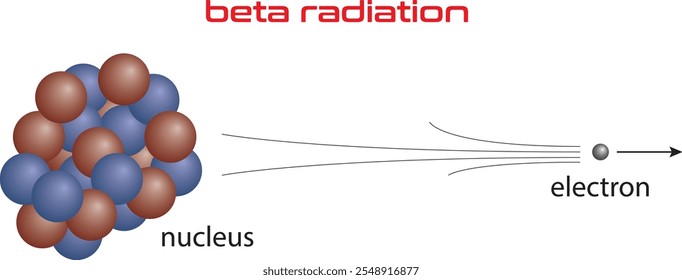 Radiación beta: la transición de un núcleo atómico inestable a una estructura estable mediante la expulsión de una partícula beta (electrón).