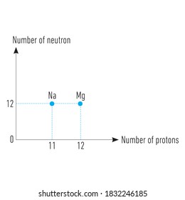 Between proton and neutron numbers of isotope, isobar, isotone atoms relationship
