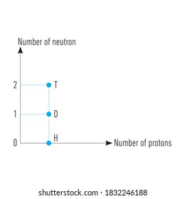 Between proton and neutron numbers of isotope, isobar, isotone atoms relationship