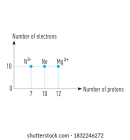 Between proton and neutron numbers of isotope, isobar, isotone atoms relationship
