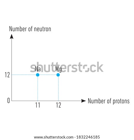 Between proton and neutron numbers of isotope, isobar, isotone atoms relationship