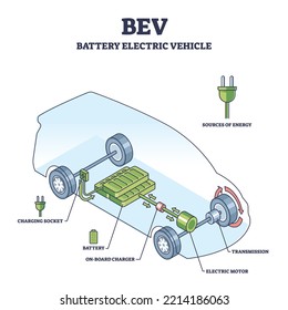 BEV Or Battery Electric Vehicle With Car Inner Components Outline Diagram. Labeled Educational Scheme With Mechanical Parts And Power Charging System Explanation Vector Illustration. Chassis Model.