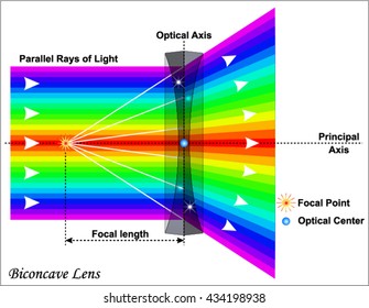 Biconcave Lens