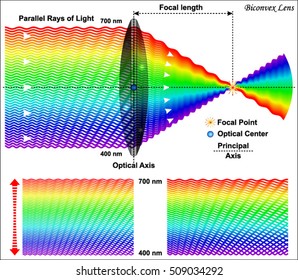 Biconvex Lens