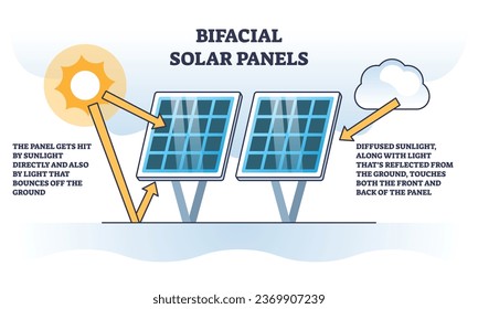 Tecnología de paneles solares bifaciales con diagrama de esquema de recogida de luz solar eficaz. Esquema educativo etiquetado con producción de energía fotovoltaica con luz de ambos lados de ilustración vectorial.