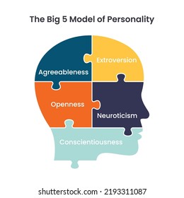 Big 5 personality model psychology educational illustration