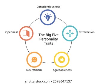 The Big 5 personality traits dimensions from openness, conscientiousness, extraversion, agreeableness,  neuroticism