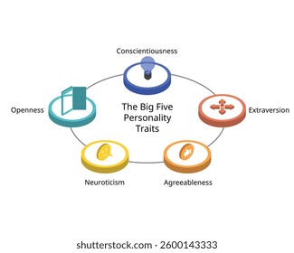 The Big 5 personality traits dimensions from openness, conscientiousness, extraversion, agreeableness,  neuroticism