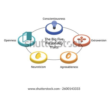 The Big 5 personality traits dimensions from openness, conscientiousness, extraversion, agreeableness,  neuroticism