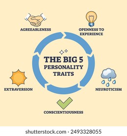 The big 5 personality traits with five characteristics outline emoji diagram. Labeled educational scheme with behavior individuality types and psychological factors vector illustration.