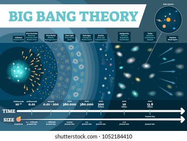 Big Bang theory vector illustration infographic. Universe time and size scale diagram with development stages from first particles to stars and galaxies to gravity and light. Cosmos history map. 
