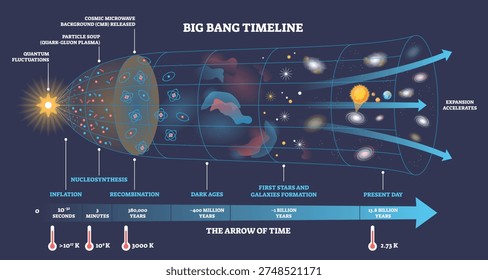 Big Bang timeline maps cosmic evolution from inflation to today, featuring expanding universe, CMB, and galaxies, a brief schematic of origins and growth. Outline diagram